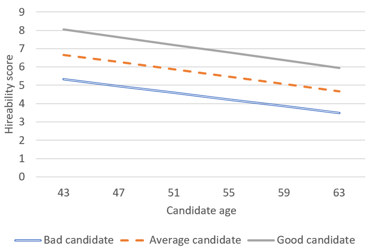 Graph showing that hireability decreases with age by the same amount for different quality candidates.